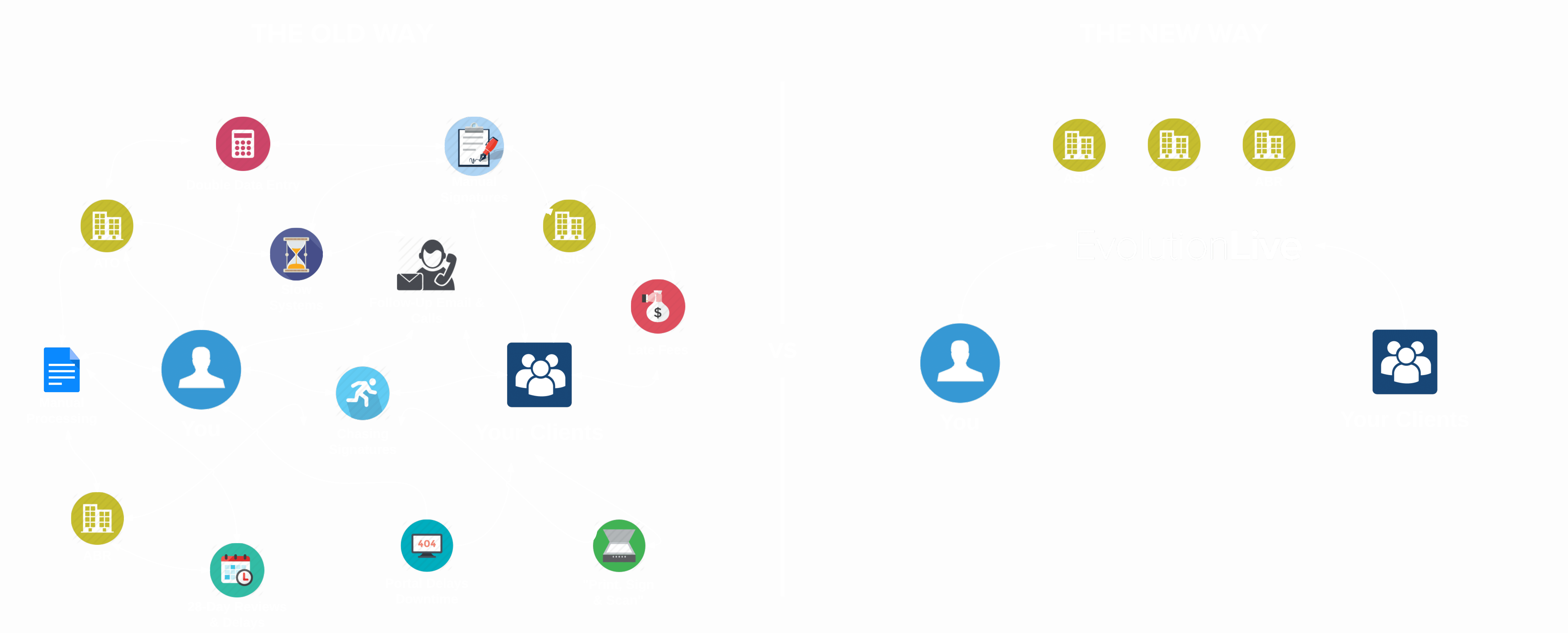 EvolutionLive New Vs Old Way